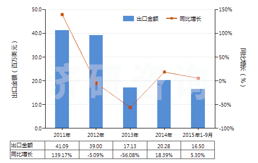 2011-2015年9月中國其他磷酸鹽(HS28352990)出口總額及增速統(tǒng)計 2011-2015年9月中國其他磷酸鹽(HS28352990)出口總額及增速統(tǒng)計